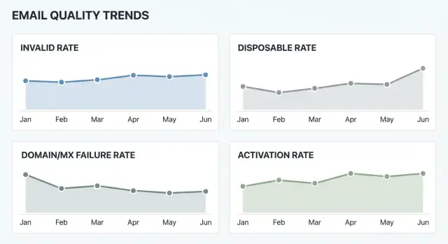 Email quality metrics to monitor over time (and why)