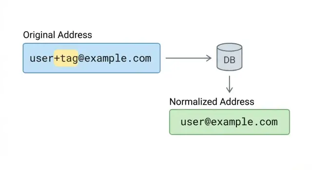 Plus addressing in email: accept +tags and dedupe safely