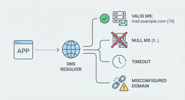 MX record check basics: null MX, retries, and caching