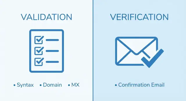 Email verification vs email validation: what to use when