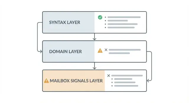 Email validation layers explained: syntax, domain, mailbox signals